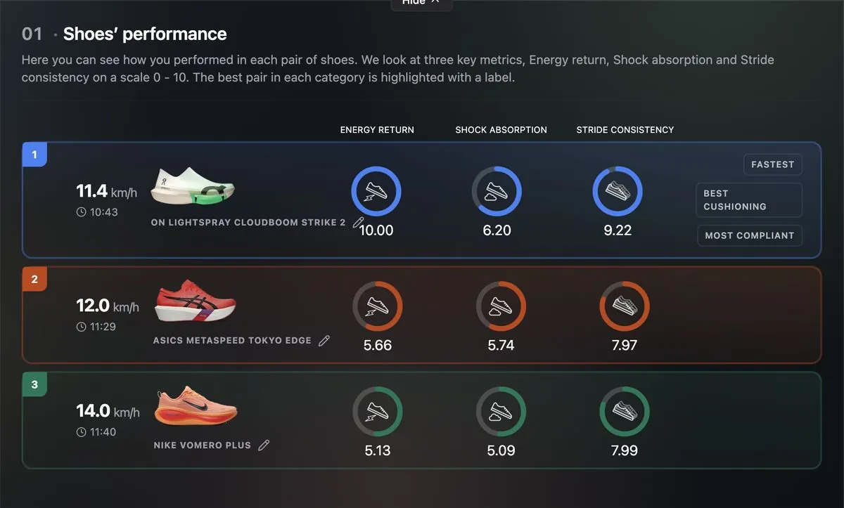 MotionMetrix Shoes Performance — Energy Return, Shock Absorption, Stride Consistency im Vergleich